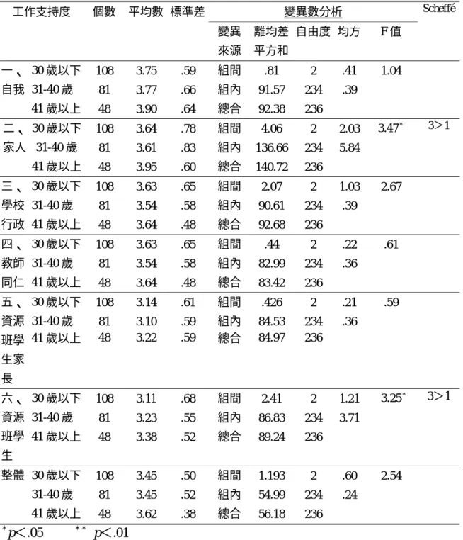 表 4-9 不同年齡教師之工作支持度統計分析摘要表  變異數分析 工作支持度 個數  平均數  標準差 變異 來源 離均差平方和 自由度 均方  F 值  Scheffé 30 歲以下  108 3.75  .59 組間 .81 2  .41 1.04  31-40 歲  81 3.77 .66 組內 91.57 234 .39一、 自我  41 歲以上  48 3.90 .64 總合 92.38 236   30 歲以下  108 3.64  .78 組間 4.06 2  2.03  3.47 ＊ 3＞1