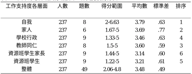 表 4-1  國中身心障礙資源班教師工作支持度得分表                              工作支持度各層面  人數  題數  得分範圍  平均數  標準差  排序  自我  237 8  2-6.63 3.79  .63 1  家人  237 6  1.67-5 3.69  .77 2  學校行政  237 9  1.33-5 3.46  .63 4  教師同仁  237 8  1.5-5  3.60  .59 3  資源班學生家長  237 9  1.44-5 3.14  .60 6