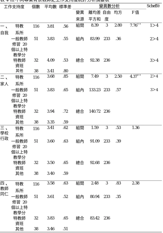 表 4-12 不同專業背景教師之工作支持度統計分析摘要表  變異數分析  工作支持度  個數  平均數  標準差 變異 來源 離均差平方和 自由度 均方 F 值  Scheffé 特教  系所  116 3.81  .56 組間 8.39 3 2.80 7.76 ＊＊ 1＞4  一般教師 修習 20 個以上特  教學分  51 3.83 .55  組內 83.99 233 .36  2＞4  特教師  資班  32 4.09 .53  總合 92.38 236    3＞4 一、 自我  其他  38 3.