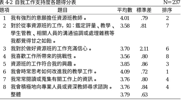 表 4-2  自我工作支持度各題得分表                                                                    N＝237  題項  題目  平均數 標準差  排序  1  我有強烈的意願擔任資源班教師。  4.01 .79  2  2  對於從事資源班的工作，如：鑑定評量、教學、 學生管教、相關人員的溝通協調或處理雜務等 我都覺得甘之如飴。  3.58 .81  7  3  我對於做好資源班的工作充滿信心。  3.70 2.11  6  4  