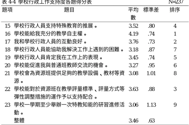 表 4-4  學校行政工作支持度各題得分表                             N=237  題項  題目  平均 數  標準差  排序  15  學校行政人員支持特殊教育的推展。  3.52 .80 4  16  學校能給我充分的教學自主權。      4.19 .74 1  17  我和學校行政人員的互動良好。  3.76 .73 2  18  學校行政人員能協助我解決工作上遇到的困難。 3.18 .87 7  19  學校行政人員肯定我在工作上的表現。  3.45 .74 5  2
