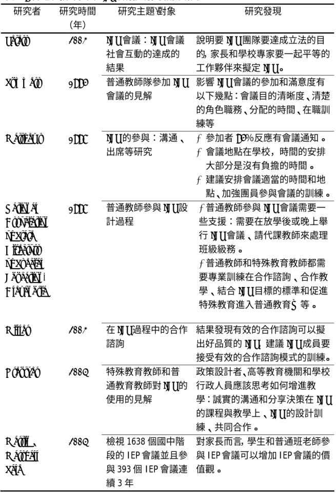 表 2-7 普通班教師參與 IEP 會議建議的相關研究  研究者  研究時間