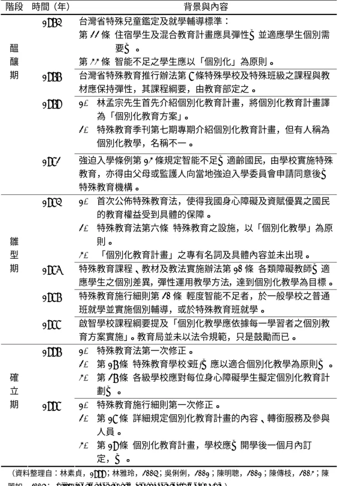 表 2-9  我國有關個別化教育方案的發展歷程  階段  時間（年）  背景與內容  1974  台灣省特殊兒童鑑定及就學輔導標準：  第 22 條  住宿學生及混合教育計畫應具彈性…並適應學生個別需 要…。  第 33 條  智能不足之學生應以「個別化」為原則。  1977  台灣省特殊教育推行辦法第 8 條特殊學校及特殊班級之課程與教 材應保持彈性，其課程綱要，由教育部定之。  1979  1