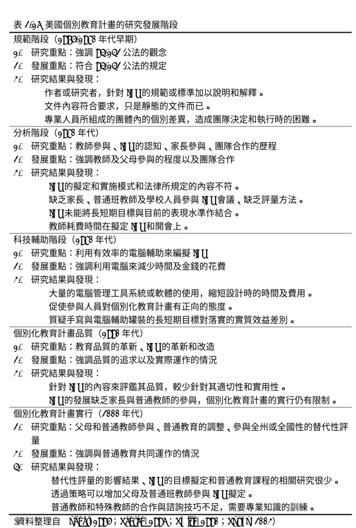 表 2-16  美國個別教育計畫的研究發展階段  規範階段（1975-1980 年代早期）  1.  研究重點：強調 94-142 公法的觀念  2.  發展重點：符合 94-142 公法的規定  3