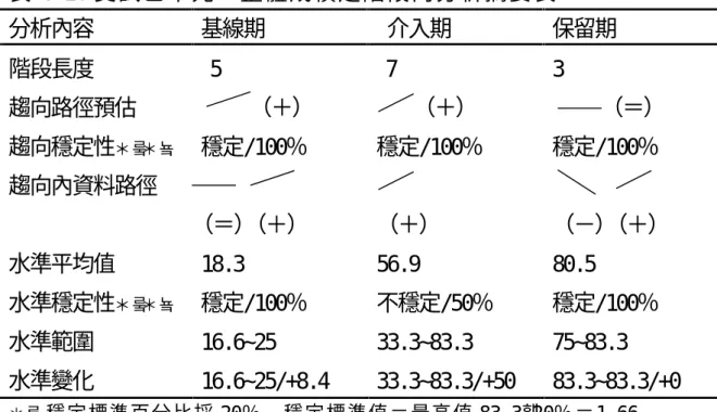 表 4-10受試乙單元一整體成績之階段內分析摘要表  分析內容  基線期  介入期  保留期   5   7  3 階段長度  趨向路徑預估  （＋）  （＋）  （＝）  趨向穩定性 ＊ ＊   穩定/100％  穩定/100％  穩定/100％  趨向內資料路徑           （＝）（＋）  （＋）         （－）（＋）  水準平均值  18.3  56.9  80.5  水準穩定性 ＊ ＊   穩定/100％  不穩定/50％  穩定/100％  水準範圍  16.625  33.383