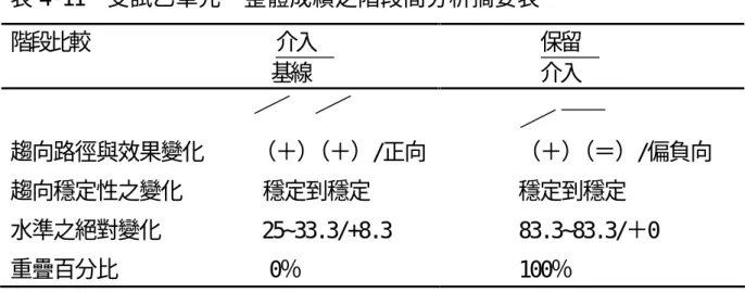 表 4-11  受試乙單元一整體成績之階段間分析摘要表  階段比較                       介入                                  基線            保留           介入  趨向路徑與效果變化     （＋）（＋）/正向        （＋）（＝）/偏負向  趨向穩定性之變化        穩定到穩定           穩定到穩定  水準之絕對變化          2533.3/+8.3         83.383.3/＋0  重