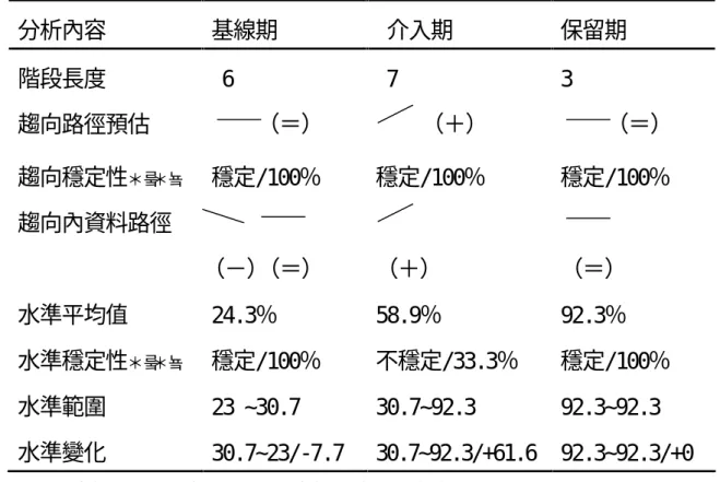 表 4-16  受試乙單元三整體成績之階段內分析摘要表  分析內容  基線期  介入期  保留期  階段長度   6   7  3  趨向路徑預估  （＝）  （＋）  （＝）  趨向穩定性 ＊ ＊   穩定/100％  穩定/100％  穩定/100％  趨向內資料路徑    （－）（＝）  （＋）  （＝）  水準平均值  24.3％  58.9％  92.3％  水準穩定性 ＊ ＊   穩定/100％  不穩定/33.3％  穩定/100％  水準範圍  23 30.7  30.792.3  92.3
