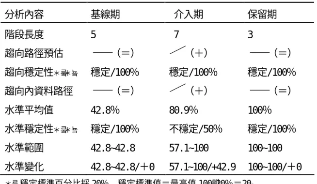 表 4-22  受試丙單元二整體成績之階段內分析摘要表  分析內容  基線期  介入期  保留期  階段長度  5   7  3  趨向路徑預估  （＝）  （＋）  （＝）  趨向穩定性 ＊ ＊   穩定/100％  穩定/100％  穩定/100％  趨向內資料路徑  （＝）  （＋）  （＝）  水準平均值  42.8％  80.9％  100％  水準穩定性 ＊ ＊   穩定/100％  不穩定/50％  穩定/100％  水準範圍  42.842.8  57.1100  100100  水準變化 