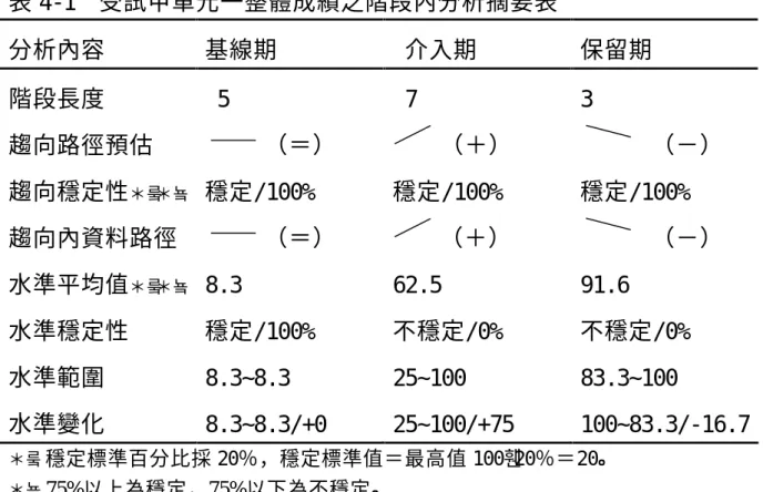 表 4-1  受試甲單元一整體成績之階段內分析摘要表  分析內容  基線期  介入期  保留期  階段長度   5   7  3  趨向路徑預估  （＝）  （＋）  （－）  趨向穩定性 ＊ ＊  穩定/100%  穩定/100%  穩定/100%  趨向內資料路徑  （＝）  （＋）  （－）  水準平均值 ＊ ＊  8.3  62.5  91.6  水準穩定性  穩定/100%  不穩定/0%  不穩定/0%  水準範圍  8.38.3  25100  83.3100  水準變化  8.38.3/+0