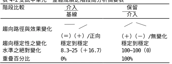 表 4-2受試甲單元一整體成績之階段間分析摘要表  階段比較               介入                         基線         保留        介入          趨向路徑與效果變化                      （＝）（＋）/正向      （＋）（－）/無變化  趨向穩定性之變化     穩定到穩定                     穩定到穩定  水準之絕對變化       8.325（＋16.7）      100100（0）  重疊百分