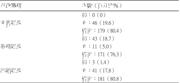 表 4-15 九十六學年度校長與處室主任心目中理想的總務處組長性別分工次數分配表  行政職務 次數（百分比％）  男：0（0）  女：46（19.6） 文書組長  皆可：179（80.4）  男：43（18.7）  女：11（5.0） 事務組長  皆可：171（76.3）  男：3（1.4）  女：41（17.8） 出納組長  皆可：181（80.8）  五、學校校長與處室主任心目中理想的輔導室組長性別分工  此向度旨在瞭解九十六學年度桃園縣國民中學學校校長與處室主任，心目中 理想的輔導室組長性別分工，由表