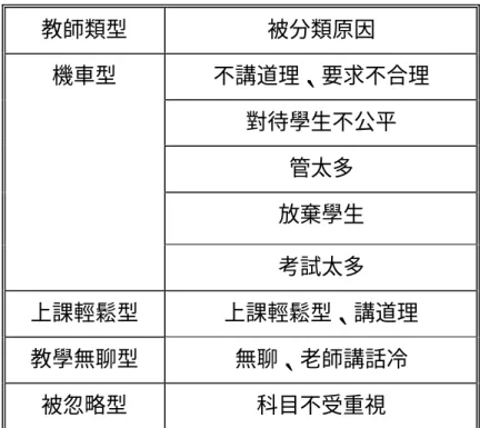 表 4-5 勞工階級男學生教師分類表  教師類型  被分類原因  不講道理、要求不合理  對待學生不公平  管太多  放棄學生 機車型  考試太多  上課輕鬆型  上課輕鬆型、講道理  教學無聊型  無聊、老師講話冷  被忽略型  科目不受重視  貳、勞工階級女學生分類之教師類型  根據訪談及問卷資料的整理，發現勞工階級女學生的教師分類類型 有「機車型」 、 「不機車型」 、「教學無聊型」 、 「有個性型」 ，以及未被學生 提及的「被忽略型」教師。以下將說明勞工階級女學生分類教師之依據 與被分類教師之特質：