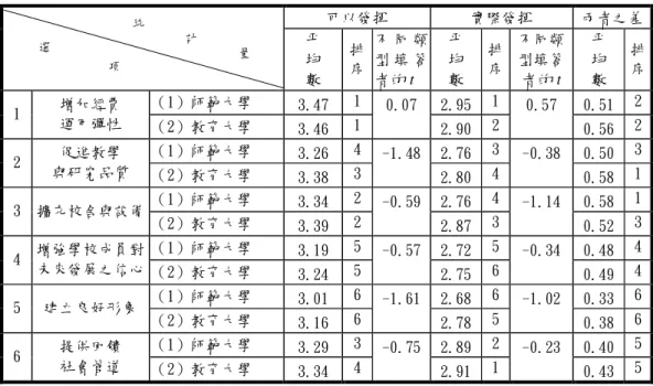 表 4-7 不同學校類型「可以發揮與實際發揮的功能」統計分析表  可以發揮  實際發揮  兩者之差  平  均  數  排 序  不 同 類型 填 答者的 t  平 均 數  排 序  不同類型填答 者的 t  平 均 數  排 序  （1）師範大學  3.47  1  2.95  1  0.51  2  1  增加經費  運用彈性  （2）教育大學  3.46  1  0.07  2.90  2  0.57  0.56  2  （1）師範大學  3.26  4  2.76  3  0.50  3  2  