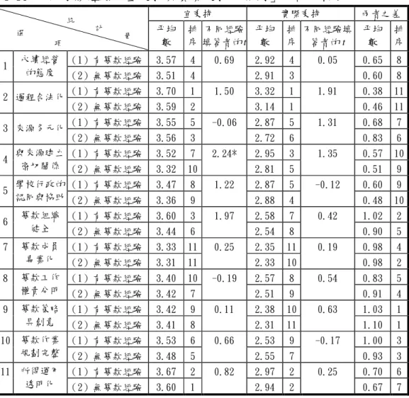 表 4-15 不同募款經驗「宜秉持與實際秉持的原則」統計分析表  宜秉持  實際秉持  兩者之差  平均  數  排 序  不同經驗 填答者的 t 平均 數  排 序  不同經驗填答者的 t  平均 數  排 序  （1）有募款經驗  3.57  4  2.92  4  0.65  8  1  永續經營  的態度  （2）無募款經驗  3.51  4  0.69  2.91  3  0.05  0.60  8  （1）有募款經驗  3.70  1  3.32  1  0.38  11  2  過程合法化  