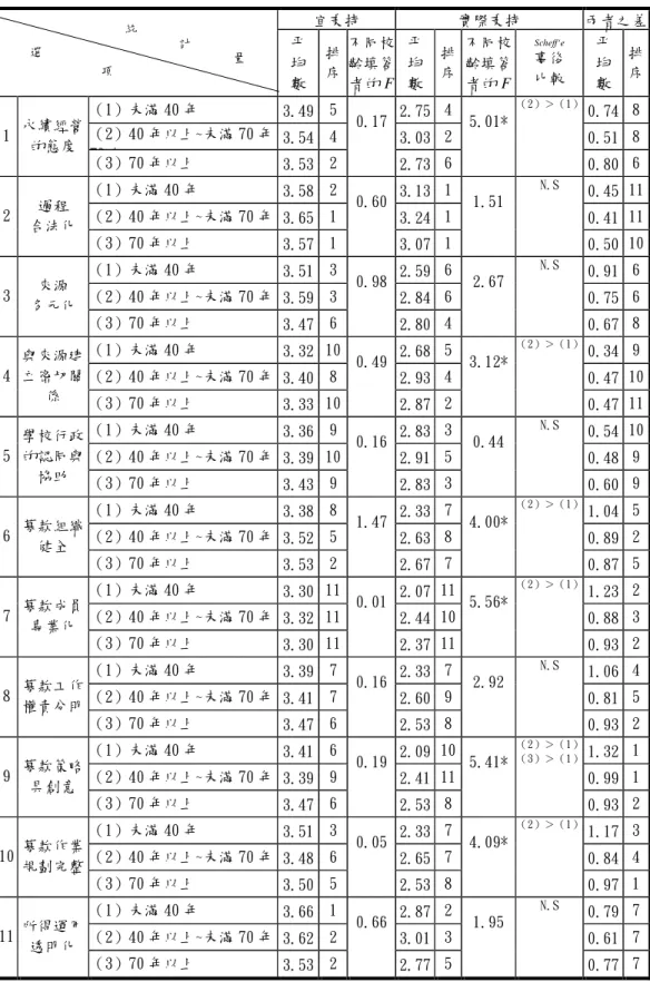 表 4-19 不同校齡「宜秉持與實際秉持的原則」統計分析表  宜秉持  實際秉持  兩者之差  平  均  數  排 序  不同校齡填答 者的 F  平 均 數  排 序  不同校 齡填答 者的 F  Scheff‘e  事後 比較  平 均 數  排 序  （1）未滿 40 年  3.49  5  2.75  4  0.74  8  （2）40 年以上~未滿 70 年 70 年  3.54  4  3.03  2  0.51  8 1 永續經營的態度  （3）70 年以上  3.53  2  0.17  