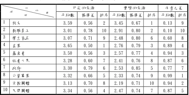表 4-31  「募款可能與實際的來源」統計分析表  可能的來源  實際的來源  兩者之差  平均數  標準差  排序  平均數  標準差  排序  平均數  排序  1  校友  3.59  0.56  2  3.45  0.67  1  0.13  9  2  教職員工  3.01  0.78  10  2.91  0.80  2  0.10  10  3  學生家長  3.07  0.71  9  2.48  0.80  6  0.60  8  4  企業  3.65  0.50  1  2.76  