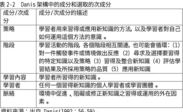 表 2-2  Danis 架構中的成分和選取的次成分  成分/次成 分  成分/次成分的描述  策略  學習者用來習得或應用新知識的方法，以及學習者對自己 如何運用這個方法的意識。  階段  學習活動的階段，各個階段相互關連，也可能會循環：（1） 對一件觸發事件或情境做出反應（2）尋求及選擇要習得 的特定知識以及策略（3）習得及整合新知識（4）評估學 習結果及所採用策略的品質（5）應用新知識  學習內容  學習者所習得的新知識。  學習者  任何一個習得新知識的個人學習者或學習團體。  脈絡  環境中促進、