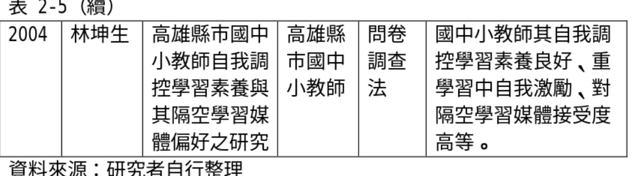 表 2-5（續）  2004  林坤生  高雄縣市國中 小教師自我調 控學習素養與 其隔空學習媒 體偏好之研究  高雄縣市國中 小教師  問卷調查法  國中小教師其自我調控學習素養良好、重學習中自我激勵、對隔空學習媒體接受度高等。  資料來源：研究者自行整理  由表中可以發現，國內對於自我導向與教師專業成長的相關研究，在 近年重視下有增多的趨向。目前國內研究多在於教師是否有專業成長的能 力方面予以探討，然有關教師專業成長的心路歷程，並未多所瞭解，這將 是本研究與將來研究所欲努力的方向。 