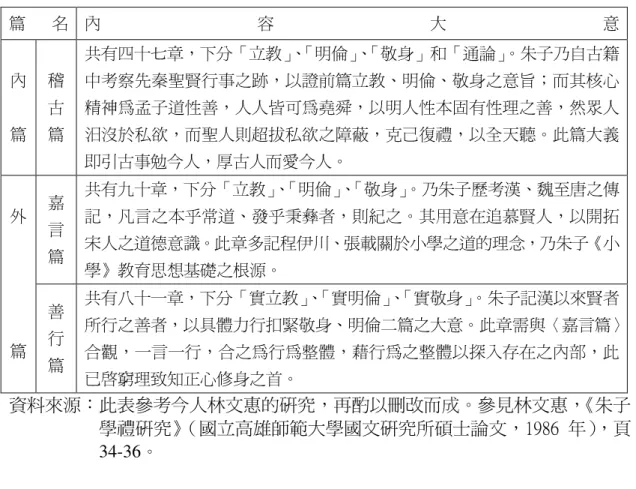 表 3-2  朱子《小學》各篇大意（續）  篇   名  內 容 大 意  內  篇  稽古 篇  共有四十七章，下分「立教」、「明倫」、「敬身」和「通論」。朱子乃自古籍 中考察先秦聖賢行事之跡，以證前篇立教、明倫、敬身之意旨；而其核心精神為孟子道性善，人人皆可為堯舜，以明人性本固有性理之善，然眾人汨沒於私欲，而聖人則超拔私欲之障蔽，克己復禮，以全天聽。此篇大義 即引古事勉今人，厚古人而愛今人。  嘉 言 篇  共有九十章，下分「立教」、「明倫」、「敬身」。乃朱子歷考漢、魏至唐之傳記，凡言之本乎常道、發乎秉
