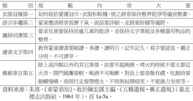 表 3-1 朱子《童蒙須知》內容大要  類     別  規 範 內 容 大 要  衣服冠履第一  如何收拾愛護冠巾、衣服和鞋襪，使之經常保持整齊乾淨等儀容整潔。  語言步趨第二  蒙童應該經常低聲下氣、說話要詳細、走路要舒緩等儀節。  灑掃涓潔第三  要求兒童要保持居處几案的乾淨，並保持文字筆硯及各種器用物品的 整齊。  讀書文字第四  教育蒙童讀書要細讀、多讀，讀明白，記牢記久，寫字要認真，嚴正 分明，不可潦草。  雜細事宜第五  除上述四類以外的其它事情，如要早起晚睡，烤火的時候不要太靠近火旁，開門揭