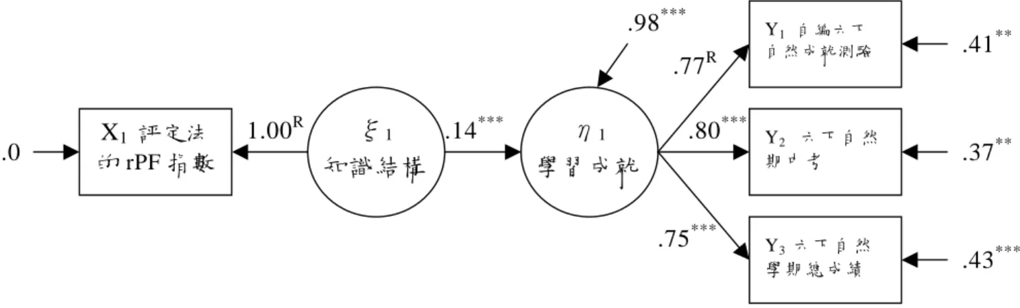 圖 4-3 以「Q 分類法」產生的 rPF 指數預測學習成就的標準化徑路係數 （ R 為參照指標。 ** p < .01， *** p < .001） 在圖 4-3 中，γ 11 為.14，達.001 的顯著水準，而ζ 1 為.98，達 到 .001 的 顯 著 水 準 ， 這 表 示 ξ 1 僅 能 解 釋 η 1 總 變 異 的 2 % （ 1-.98=.02 ）。 而 ξ 1 對 三 個 Y 變 項 的 整 體 效 果 ， 分 別 為.11、.11、.11，t 值為 3.49、3.44、3