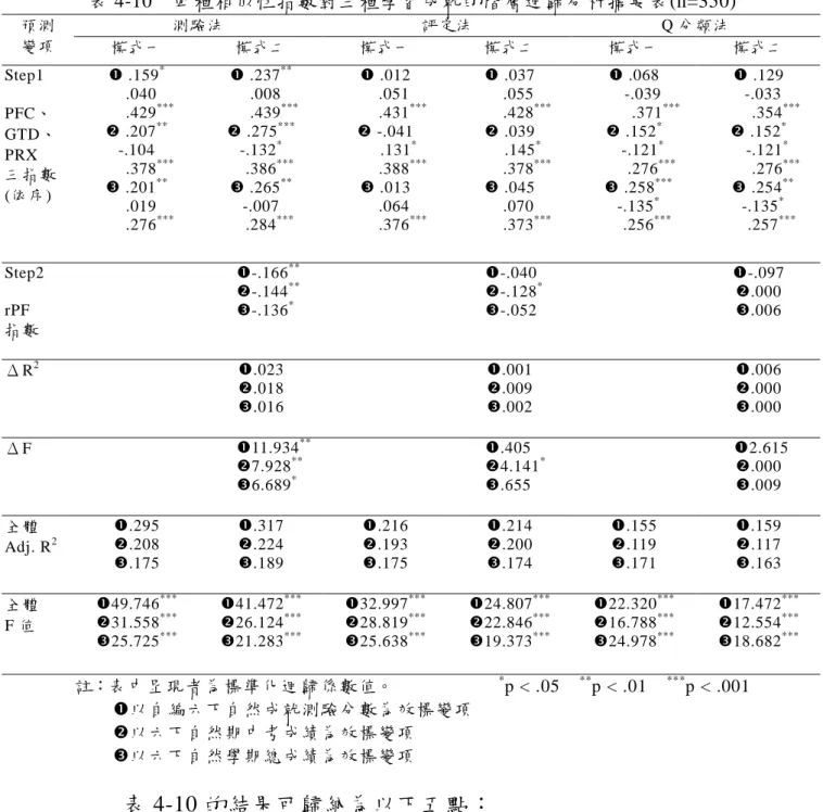 表 4-10 四種相似性指數對三種學習成就的階層迴歸分析摘要表(n=350) 測驗法 評定法 Q 分類法預測 變項 模式一 模式二 模式一 模式二 模式一 模式二 Step1 PFC、 GTD、 PRX 三指數 (依序)  .159 *.040.429 *** .207**-.104.378*** .201** .019 .276 ***  .237 **.008.439 *** .275***-.132*.386*** .265**-.007.284***  .012.051.431 ***