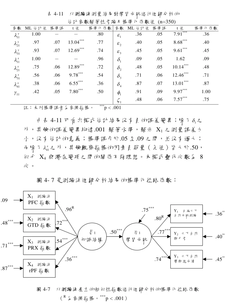 表 4-11 以測驗法測量結果對學習成就進行迴歸分析的 估計參數顯著性考驗及標準化係數值 (n=350) 參數 ML 估計值 標準誤 t 值 標準化係數 參數 ML 估計值 標準誤 t 值 標準化係數 11y 1.00 － － .80 1 .36 .05 7.91 *** .36 21y .97 .07 13.04 *** .77 2 .40 .05 8.68 *** .40 31y .93 .07 12.69 *** .74 3 .45 .05 9.61 *** .45 11x 1.00 －
