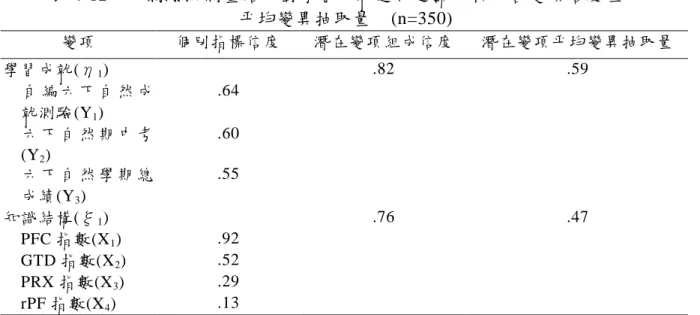 圖 4- 7 中，ξ 1 （知識結構）預測η 1 （學習成就）的 γ 11 相當 於標準化迴歸係數，其值為.50，達.001 顯著水準，而ζ 1 為.75， 這表示ξ 1 能解釋η 1 共 25 %的變異量（即 1-.75=.25）；而ξ 1 對 三個 Y 變項的整體效果，分別為.40、.39、.37，其 t 值為 7.80、 7.71、7.59，皆達.001 顯著水準。Y 變項的信度值則介於.55 至.64 之間（以 1 減去 Y 1 、Y 2 、Y 3 的誤差變異，分別為.64、.60、.55）， 都在