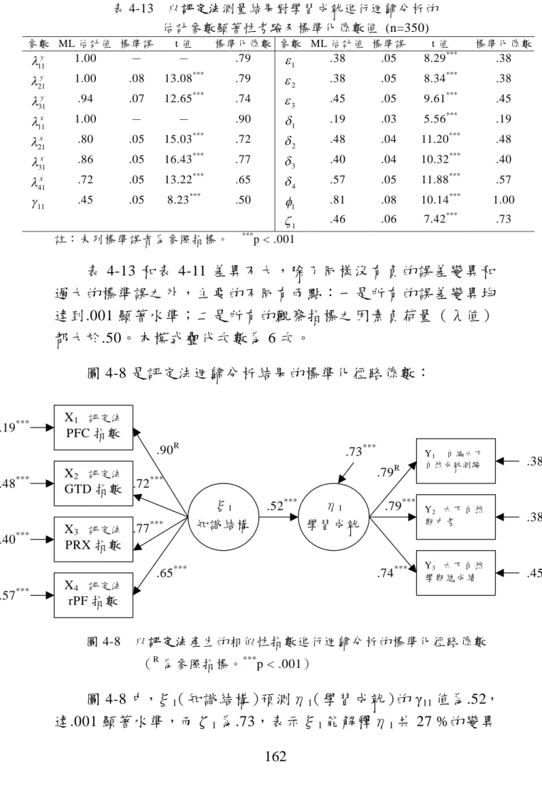 表 4-13 以評定法測量結果對學習成就進行迴歸分析的 估計參數顯著性考驗及標準化係數值 (n=350) 參數 ML 估計值 標準誤 t 值 標準化係數 參數 ML 估計值 標準誤 t 值 標準化係數 11y 1.00 － － .79 1 .38 .05 8.29 *** .38 21y 1.00 .08 13.08 *** .79 2 .38 .05 8.34 *** .38 31y .94 .07 12.65 *** .74 3 .45 .05 9.61 *** .45 11x 1.00 