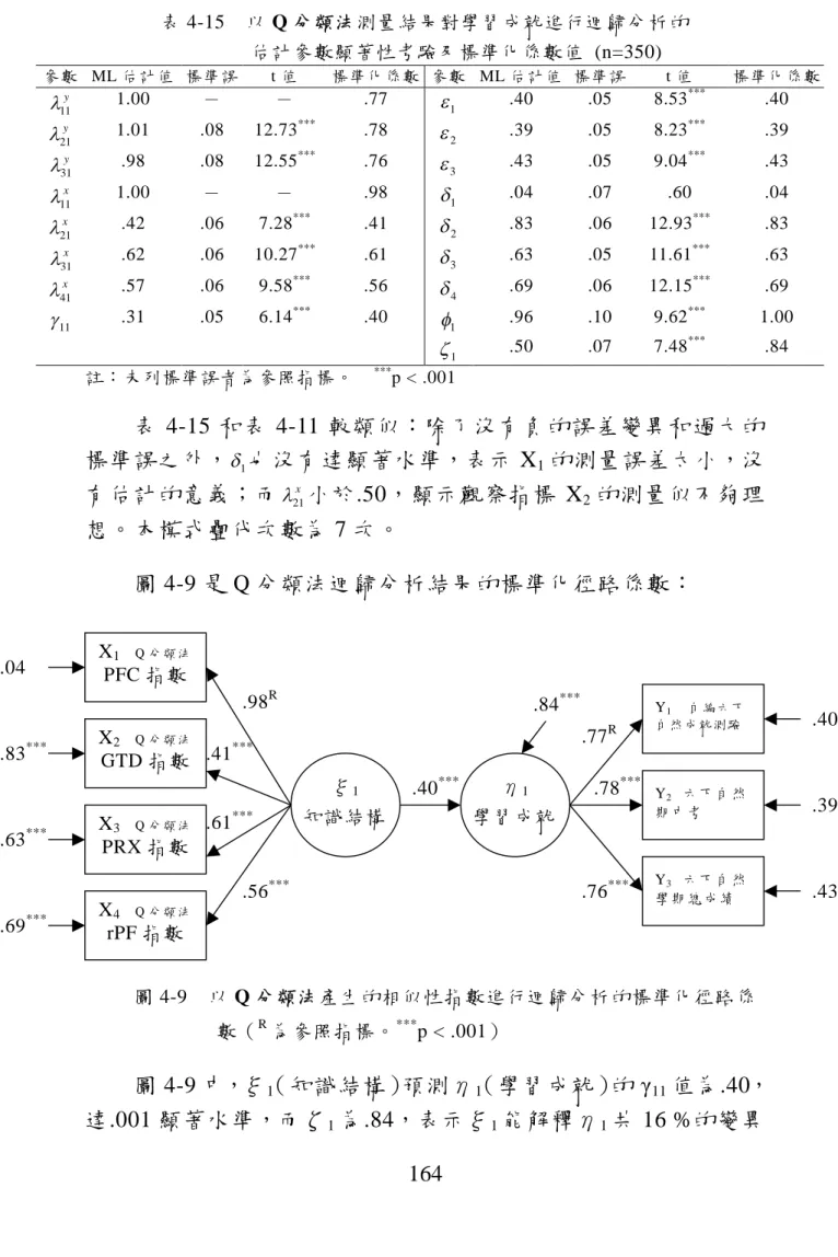 表 4-15 以 Q 分類法測量結果對學習成就進行迴歸分析的 估計參數顯著性考驗及標準化係數值 (n=350) 參數 ML 估計值 標準誤 t 值 標準化係數 參數 ML 估計值 標準誤 t 值 標準化係數 11y 1.00 － － .77 1 .40 .05 8.53 *** .40 21y 1.01 .08 12.73 *** .78 2 .39 .05 8.23 *** .39 31y .98 .08 12.55 *** .76 3 .43 .05 9.04 *** .43 11x 1.