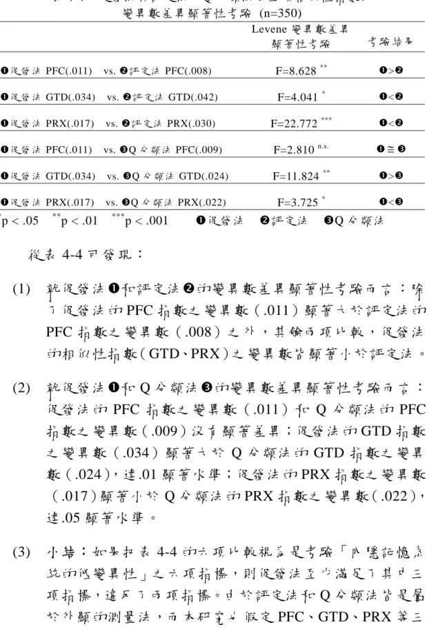 表 4-4 促發法與評定法、Q 分類法等三項相似性指數的 變異數差異顯著性考驗 (n=350) Levene 變異數差異 顯著性考驗 考驗結果 促發法 PFC(.011) vs