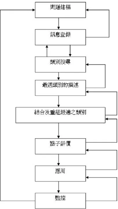 圖 2-9 創造思考的歷程分析模式 