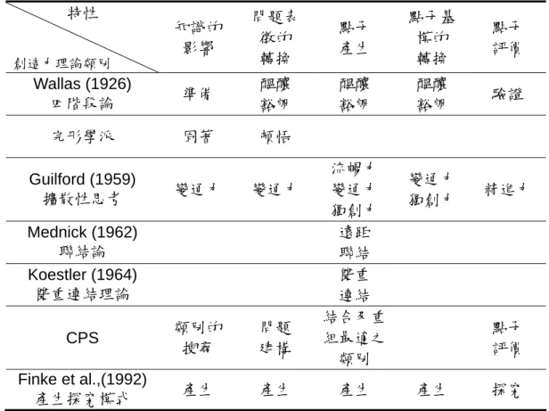 表 2-3 認知取向創造力理論的歷程分析  特性  創造力理論類別  知識的影響  問題表徵的 轉換  點子 產生  點子基模的 轉換  點子 評價  Wallas (1926)  四階段論  準備  醞釀  豁朗  醞釀 豁朗  醞釀 豁朗  驗證  完形學派  固著  頓悟  Guilford (1959)  擴散性思考  變通力  變通力  流暢力 變通力  獨創力  變通力 獨創力  精進力  Mednick (1962)  聯結論  遠距  聯結  Koestler (1964)  雙重連結理論 