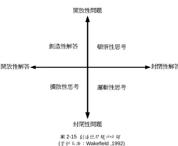 圖 2-15  創造性問題的分類    (資料來源：Wakefield ,1992)  4.封閉性問題、開放性解答  第四種類別問題是封閉的，然而，卻是開放性的解答。如：重新設計一部車子 成為較為省油的狀態。Meyer (1983)  指出這種型態的問題有良好的初始狀態，但並 沒有定義良好的目標狀態，問題被明確定義，但是解答並沒有，擴散性思考測驗可 能就是這類型的問題。  由以上各項創造作業可知，擴散性思考作業是屬於封閉性問題及開放性解答， 據 Guilford 及 Torrance 的擴散性思考作業，可以