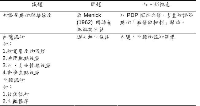表 2-4  多重結構多重處理模式的新成份  議題  問題  加入新概念  知識節點的聯結強度  與 Menick  (1962)  聯結層 級假設不符  以 PDP 模式出發，考量知識節點的「激發與抑制」關係。  內隱認知  如：  1.知覺廣度的促發  2.時間觀點促發  3.正、負向情緒促發  4.動機焦點促發  外顯認知  如：  1.後設認知  2.主觀標準  過去鮮少強調  內隱、外顯的認知架構 