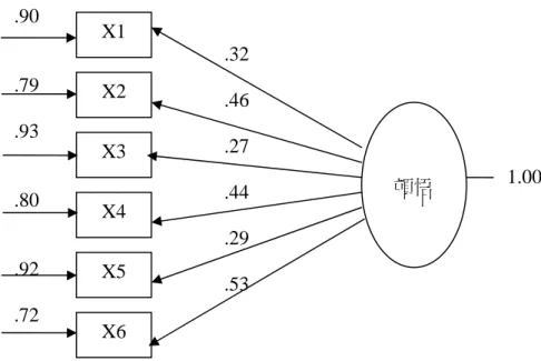 圖 4-1  頓悟性問題測驗之驗證性因素分析建構  由構念考量效度的研究可知，縱然在六個頓悟性問題在內容 (content) 上不盡 相同，但是，卻有相同的問題特性及認知處理歷程  (見前述頓悟性問題的四個特徵)， 因而形成一個潛在的因素建構，職此，本量表具備構念考量的效度。 .32 .46 .27 .44 .29 .53 .90 .79 .93 .80 .92 .72 X1 X2 X3 X4 X5 X6 頓悟  1.00 