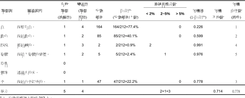 表 3-3    一個體於「海洋」聯想作業所產生之聯想反應與流暢性、變通性、傳統常模分數、加權平均數與加權中位數之得分範例  傳統常模分數  聯想詞  關連說明  有效 聯想  (流暢性) 變通性(聯想 策略)  反應 頻率  百分比  (反應頻率/人數)  < 2% 2~5%  > 5% 加權值  (1-百分比)  加權  平均數 加權  中位數 (排序)  魚  海裡有魚。  1 4  164  164/212=77.4%     0  0.226   1  藍色  海是藍色。  1 2  