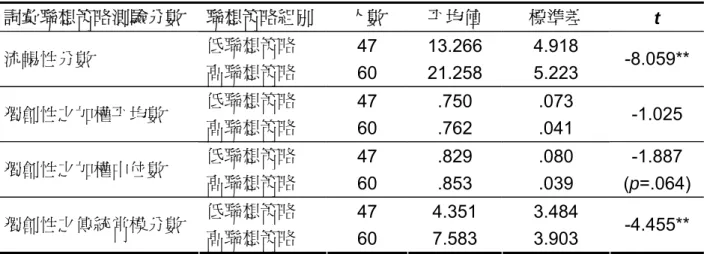 表 3-11  高、低聯想策略者於詞彙聯想策略測驗之得分  詞彙聯想策略測驗分數  聯想策略組別 人數  平均值  標準差  t 低聯想策略  47  13.266  4.918  流暢性分數  高聯想策略  60  21.258  5.223  -8.059**  低聯想策略  47  .750  .073  獨創性之加權平均數  高聯想策略  60  .762  .041  -1.025  低聯想策略  47  .829  .080  獨創性之加權中位數  高聯想策略  60  .853  .039  