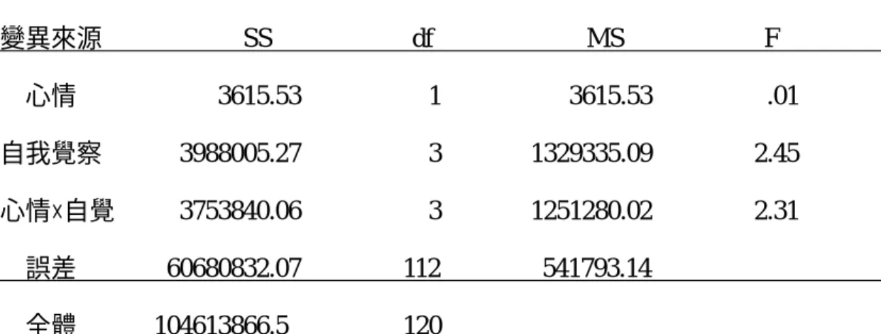 表 3-10  心情、自我覺察在「答是反應時間」上之二因子變異數分析摘要表                                                                                                                                              變異來源                      SS                      df                        M
