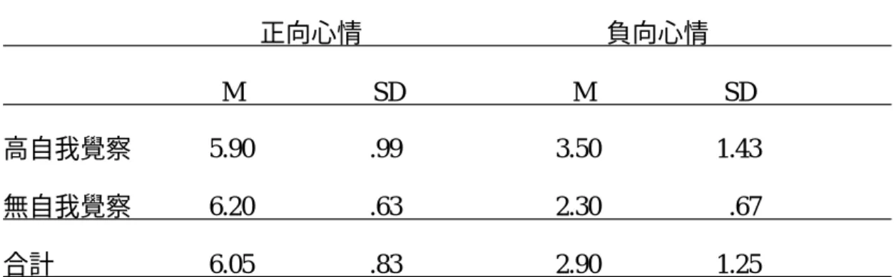 表 5-2  心情、自我覺察在心情量表(三)之平均數與標準差                                                                                                                                                                                          正向心情                                    