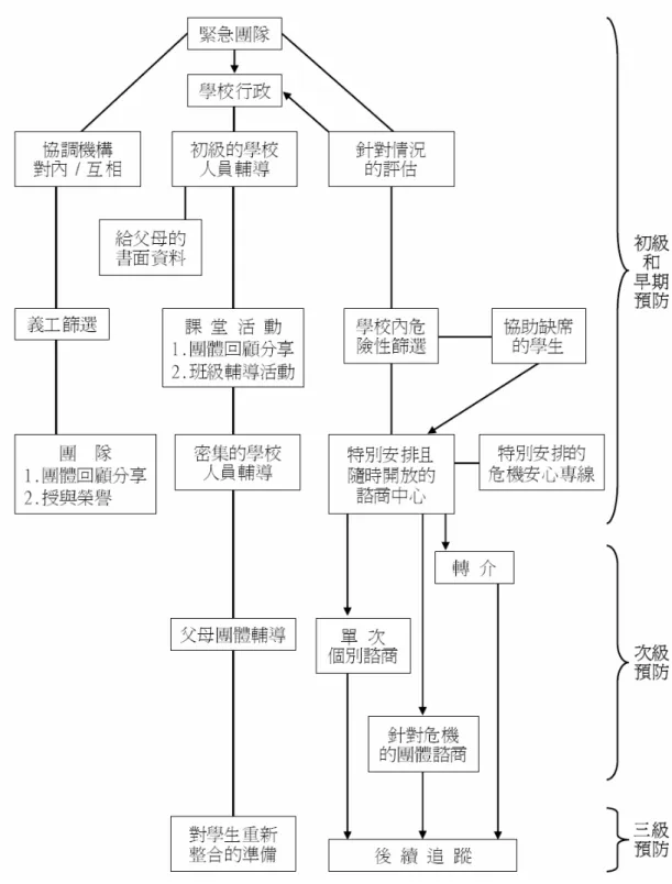 圖 2-3    學校輔導工作之危機處理模式圖(引自陳碧玲、陳信昭， 