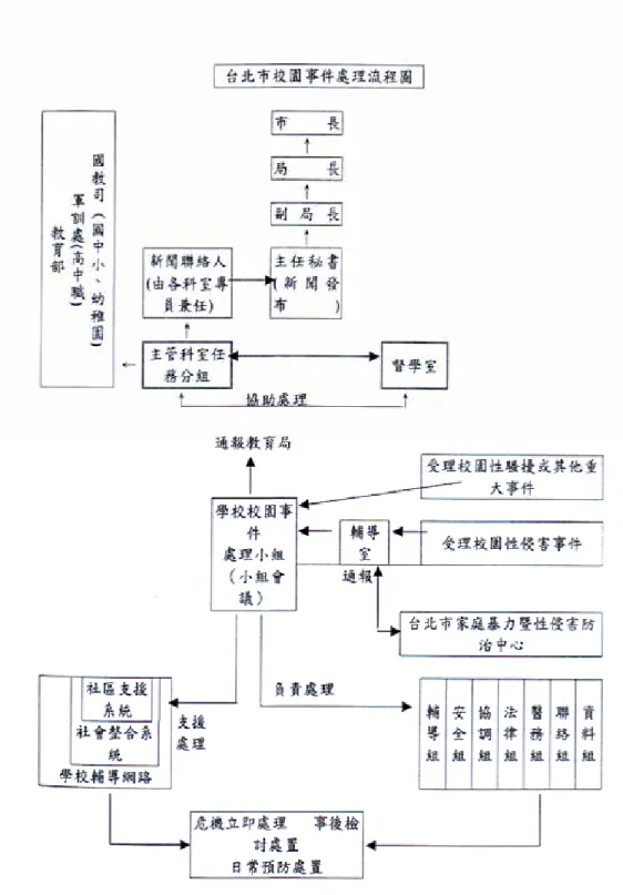 圖 2-4  台北市校園事件處理流程圖(北市教二字第八九二六七七一                    六 00 號函 