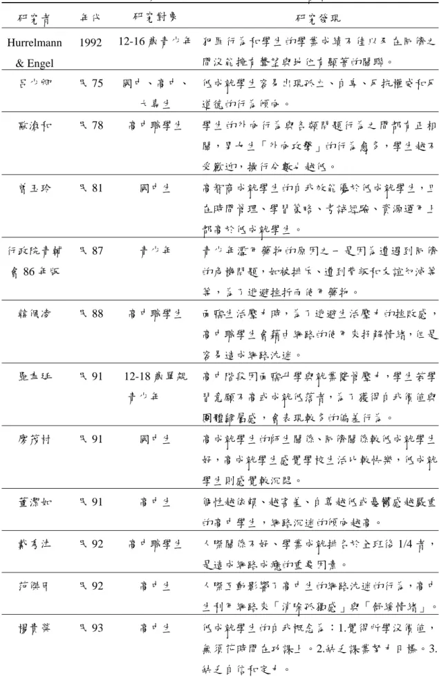 表 2-2-1 人際困擾、學業表現及偏差行為相關文獻資料  研究者 年代 研究對象 研究發現 Hurrelmann  &amp; Engel 1992 12-16 歲青少年 犯罪行為和學生的學業成績不佳以及在同儕之間沒能擁有聲望與地位有顯著的關聯。 呂少卿 民 75 國中、高中、 大專生  低成就學生容易出現孤立、自卑、反抗權威和反道德的行為傾向。  歐滄和  民 78  高中職學生  學生的外向行為與各類問題行為之間都有正相 關，男女生「外向攻擊」的行為愈多，學生越不 受歡迎，操行分數也越低。  曾玉玲 