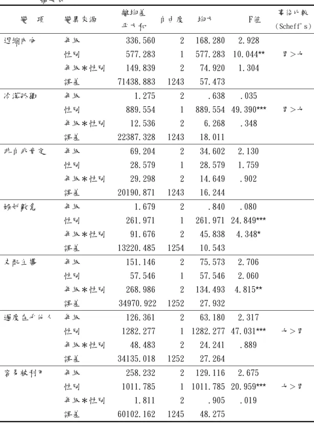表 4-2-5 不同年級和性別的高中職學生在人際困擾方面之二因子變異數分析結果 摘要表  變  項  變異來源  離均差  平方和  自由度 均方  F值  事後比較 （Scheff＇s） 退縮內向  年級  性別  年級＊性別 誤差  336.560577.283149.83971438.883 2121243 168.280577.283 74.92057.473 2.928  10.044** 1.304  男＞女  冷漠孤獨  年級  性別  年級＊性別 誤差  1.275 889.55412.53