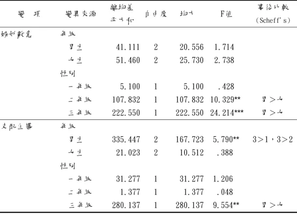 表 4-2-6 年級和性別在人際困擾中之單純主要效果考驗分析摘要表  變  項  變異來源  離均差  平方和  自由度 均方  F值  事後比較  （Scheff＇s） 嫉妒敵意  年級    男生    女生  性別    一年級    二年級    三年級  41.11151.4605.100107.832222.550 2 2 1 1 1  20.55625.7305.100107.832222.550  1.714  2.738   .428  10.329**  24.214***  男＞女 男
