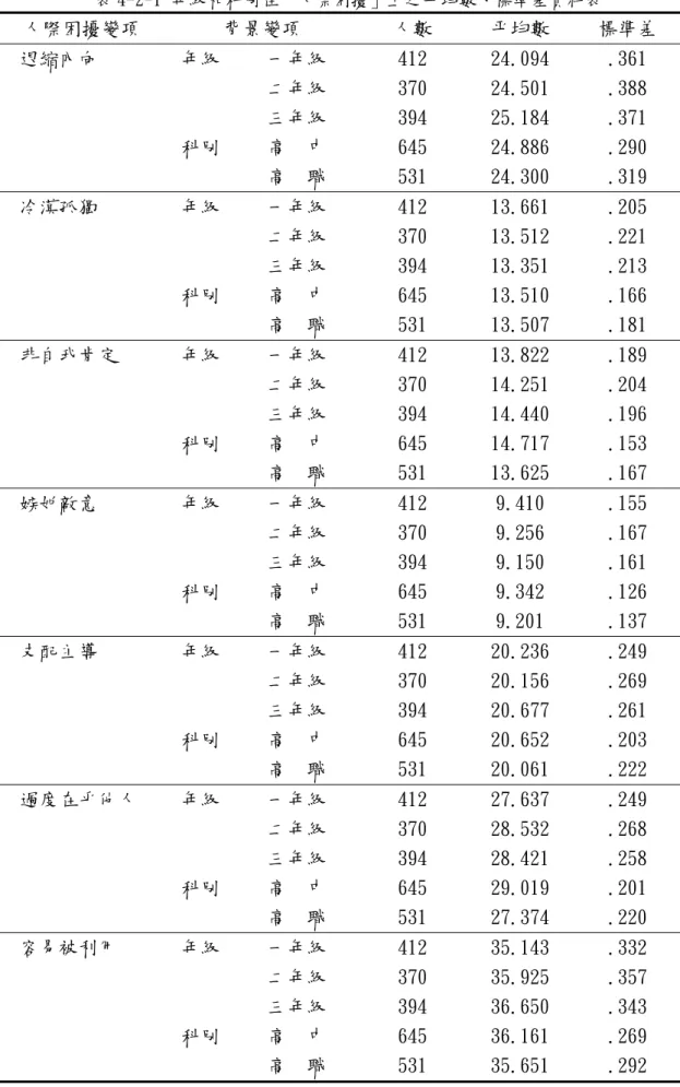 表 4-2-1 年級和科別在「人際困擾」上之平均數、標準差資料表  人際困擾變項  背景變項  人數  平均數  標準差  退縮內向  年級  一年級  412  24.094  .361  二年級  370  24.501  .388  三年級  394  25.184  .371  科別  高  中  645  24.886  .290  高  職  531  24.300  .319  冷漠孤獨  年級  一年級  412  13.661  .205  二年級  370  13.512  .221  