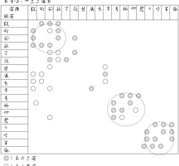 表 4-3：女生互選表    選擇  被選  甄  敏 茹  筑  育  筱 楨 儀 君 雯 秀 婷 卿 慧 文 吟  甯  庭  甄  敏  茹  筑  育  筱  楨  儀  君  雯  秀  婷  卿  慧  文  吟  甯  庭     ◎ ◎ ◎ ◎    ○ ◎  ◎       ◎    ◎ ◎ ◎ ◎       ○ ○    ◎       ◎ ○ ◎          ○                  ○ ○ ○                     ◎ ○ ○          