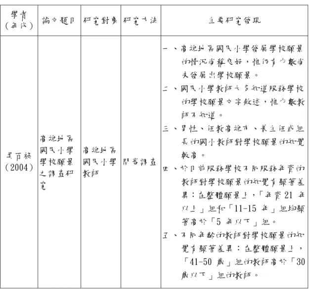 表 2-1  願景調查相關研究列表 學者  （年代）  論文題目  研究對象 研究方法  主要研究發現  吳百祿  （2004）  高雄地區國民小學學校願景 之調查研 究  高雄地區國民小學教師  問卷調查  一、高雄地區國民小學發展學校願景 的情況尚稱良好，惟仍有少數尚未發展出學校願景。 二、國民小學教師大多知道服務學校的學校願景文字敘述，惟少數教師不知道。 三、男性、任教高雄市、兼主任或組長的國小教師對學校願景的知覺較高。 四、於目前服務學校不同服務年資的教師對學校願景的知覺有顯著差 異：在整體願景上，