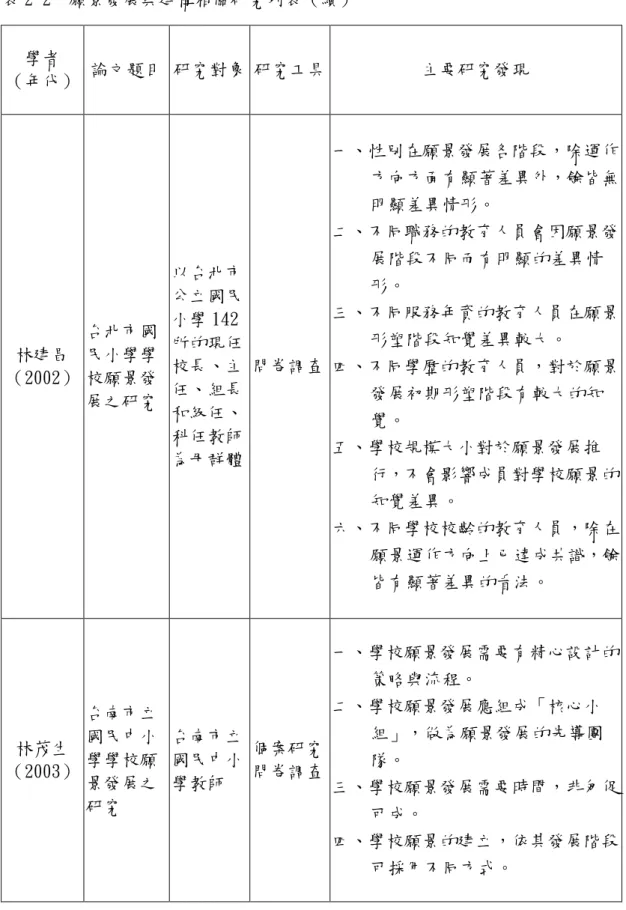 表 2-2  願景發展與建構相關研究列表（續） 學者  （年代）  論文題目  研究對象 研究工具  主要研究發現  林建昌  （2002）  台北市國民小學學校願景發 展之研究  以台北市公立國民 小學 142 所的現任校長、主任、組長 和級任、 科任教師 為母群體  問卷調查  一、性別在願景發展各階段，除運作 方向方面有顯著差異外，餘皆無明顯差異情形。 二、不同職務的教育人員會因願景發展階段不同而有明顯的差異情形。 三、不同服務年資的教育人員在願景形塑階段知覺差異較大。 四、不同學歷的教育人員，對於願
