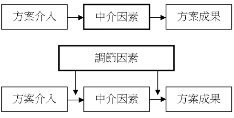 圖 2-3-1  中介因素和調節因素  資料來源：引自 Chen (2005: 242, 255)。 